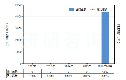 2012-2016年8月中國五氯化磷(HS28121045)進(jìn)口總額及增速統(tǒng)計(jì)